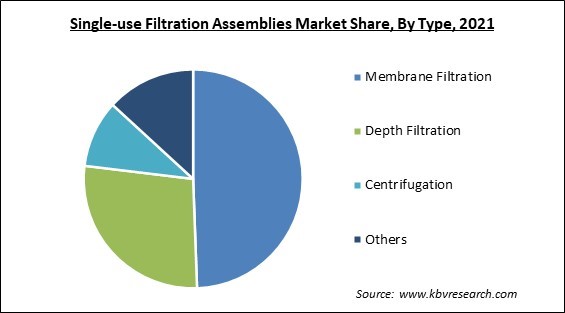 Single-use Filtration Assemblies Market Share and Industry Analysis Report 2021