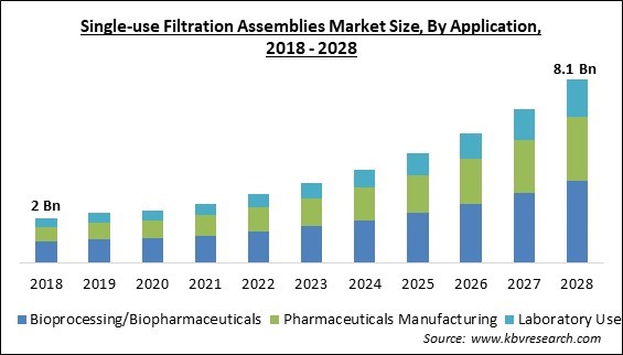 Single-use Filtration Assemblies Market Size - Global Opportunities and Trends Analysis Report 2018-2028
