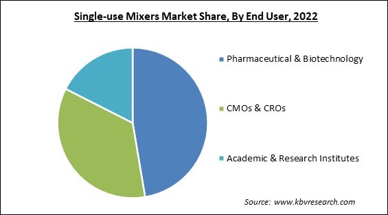 Single-use Mixers Market Share and Industry Analysis Report 2022