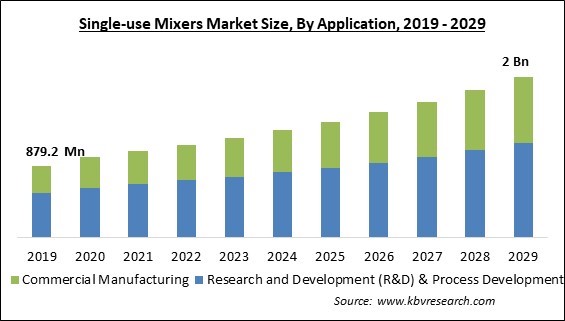 Single-use Mixers Market Size - Global Opportunities and Trends Analysis Report 2019-2029