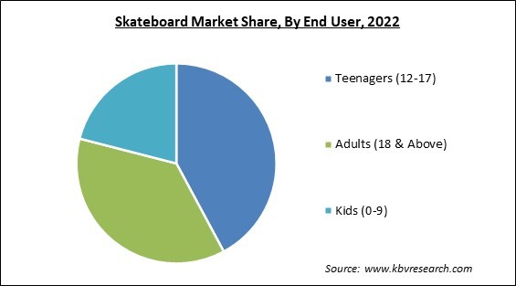 Skateboard Market Share and Industry Analysis Report 2022