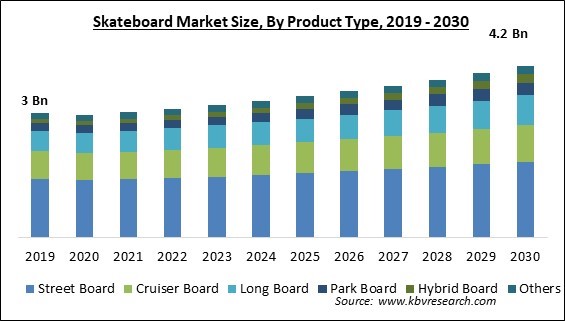Skateboard Market Size - Global Opportunities and Trends Analysis Report 2019-2030