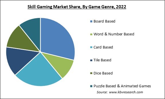 Skill Gaming Market Share and Industry Analysis Report 2022
