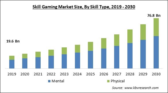 Skill Gaming Market Size - Global Opportunities and Trends Analysis Report 2019-2030
