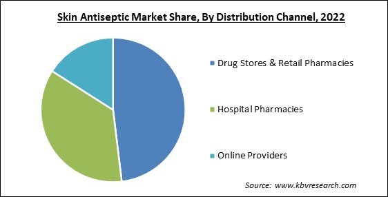 Skin Antiseptic Market Share and Industry Analysis Report 2022