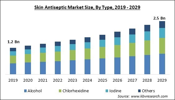 Skin Antiseptic Market Size - Global Opportunities and Trends Analysis Report 2019-2029