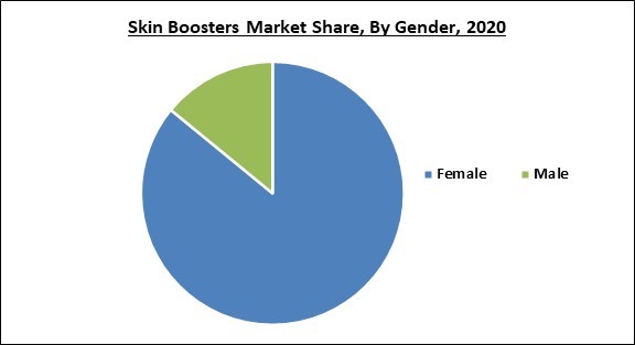 Skin Boosters Market Share and Industry Analysis Report 2020