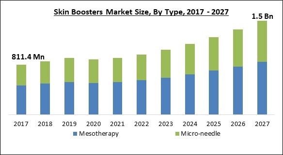 Skin Boosters Market Size - Global Opportunities and Trends Analysis Report 2017-2027