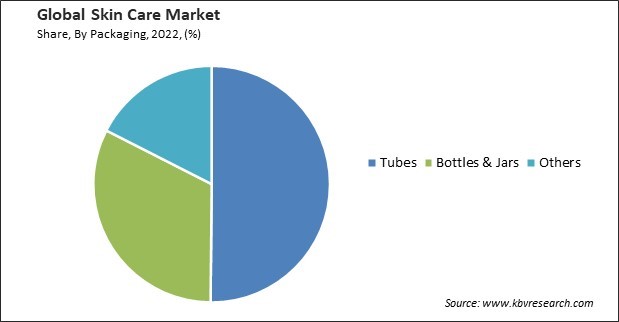Skin Care Market Share and Industry Analysis Report 2022