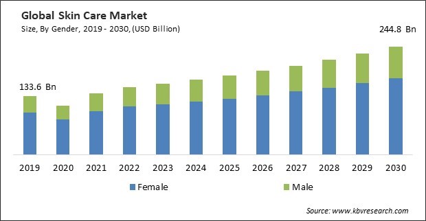 Skin Care Market Size - Global Opportunities and Trends Analysis Report 2019-2030