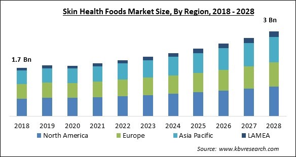 Skin Health Foods Market - Global Opportunities and Trends Analysis Report 2018-2028