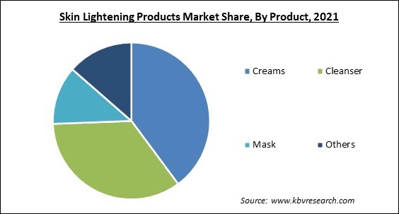 Skin Lightening Products Market Share and Industry Analysis Report 2021