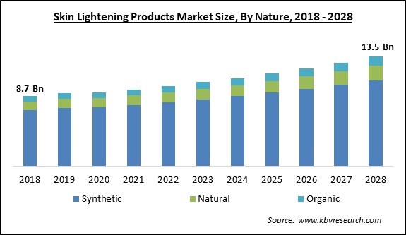 Skin Lightening Products Market - Global Opportunities and Trends Analysis Report 2018-2028