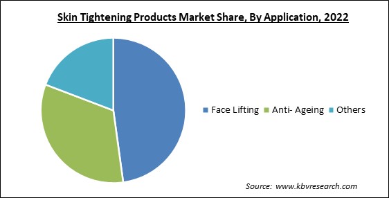 Skin Tightening Products Market Share and Industry Analysis Report 2022