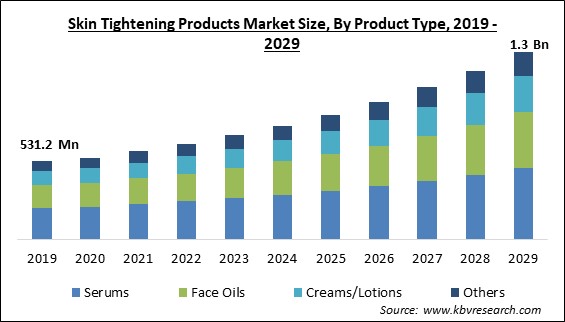 Skin Tightening Products Market Size - Global Opportunities and Trends Analysis Report 2019-2029