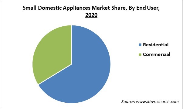 Small Domestic Appliances Market Share and Industry Analysis Report 2020