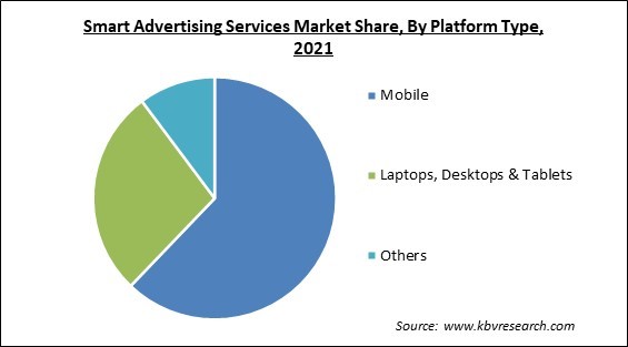 Smart Advertising Services Market Share and Industry Analysis Report 2021