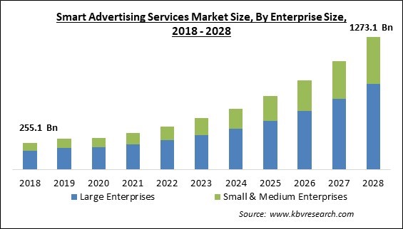 Smart Advertising Services Market - Global Opportunities and Trends Analysis Report 2018-2028