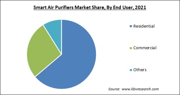 Smart Air Purifiers Market Share and Industry Analysis Report 2021
