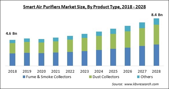 Smart Air Purifiers Market - Global Opportunities and Trends Analysis Report 2018-2028