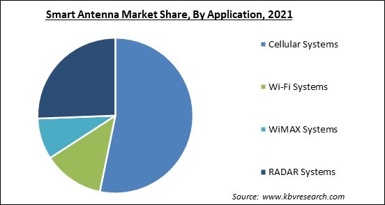 Smart Antenna Market Share and Industry Analysis Report 2021