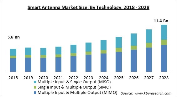 Smart Antenna Market - Global Opportunities and Trends Analysis Report 2018-2028