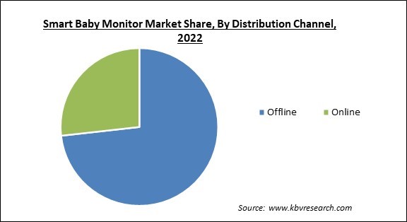 Smart Baby Monitor Market Share and Industry Analysis Report 2022