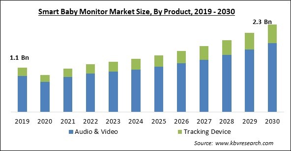 Smart Baby Monitor Market Size - Global Opportunities and Trends Analysis Report 2019-2030