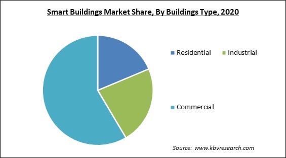 Smart Buildings Market Share and Industry Analysis Report 2020