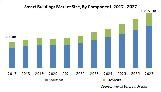 Smart Buildings Market Size - Global Opportunities and Trends Analysis Report 2017-2027