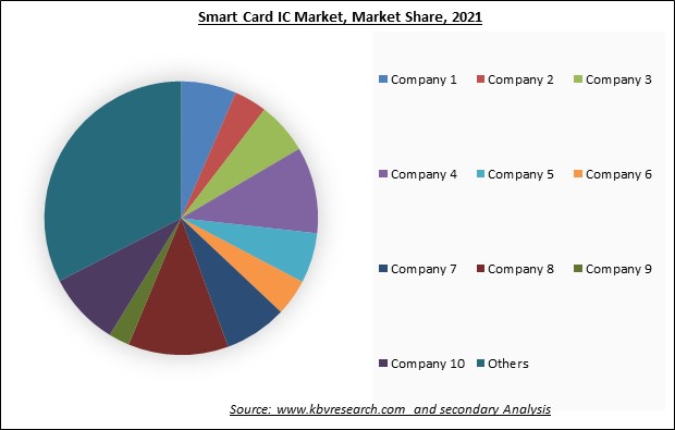 Smart Card IC Market Share 2022