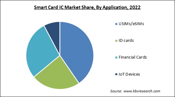 Smart Card IC Market Share and Industry Analysis Report 2022