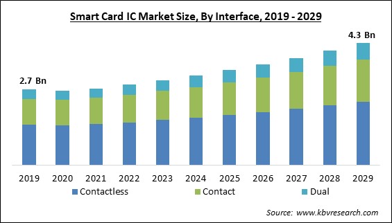 Smart Card IC Market Size - Global Opportunities and Trends Analysis Report 2019-2029