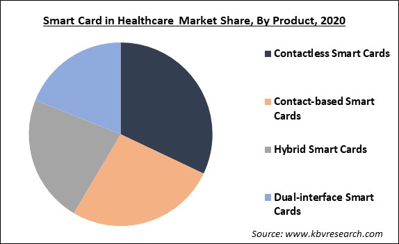 Smart Card in Healthcare Market Share and Industry Analysis Report 2021-2027