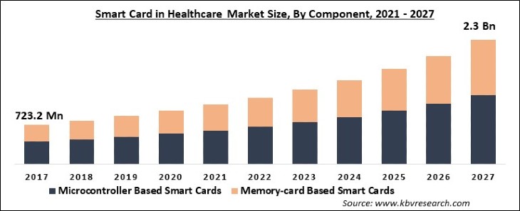 Smart Card in Healthcare Market Size - Global Opportunities and Trends Analysis Report 2021-2027