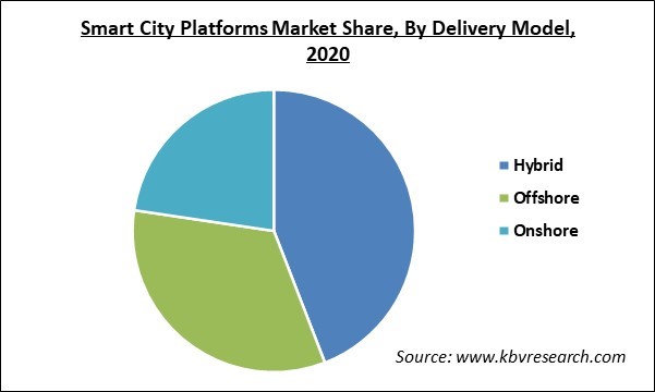 Smart City Platforms Market Share and Industry Analysis Report 2020