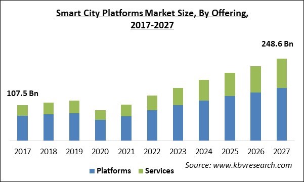 Smart City Platforms Market Size - Global Opportunities and Trends Analysis Report 2017-2027