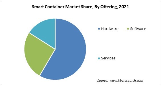 Smart Container Market Share and Industry Analysis Report 2021