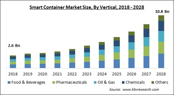 Smart Container Market Size - Global Opportunities and Trends Analysis Report 2018-2028