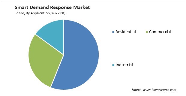 Smart Demand Response Market Share and Industry Analysis Report 2022