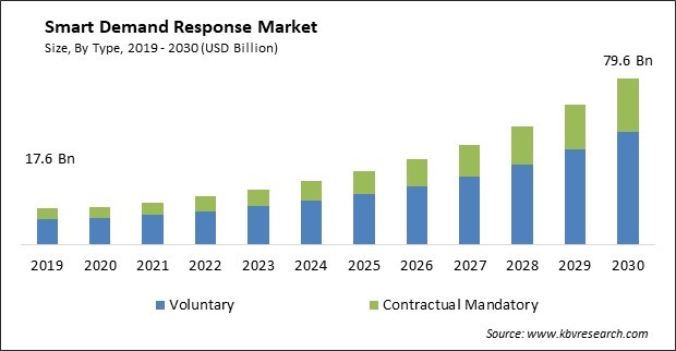 Smart Demand Response Market Size - Global Opportunities and Trends Analysis Report 2019-2030