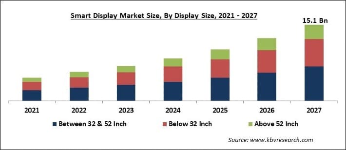 Smart Display Market Size - Global Opportunities and Trends Analysis Report 2021-2027