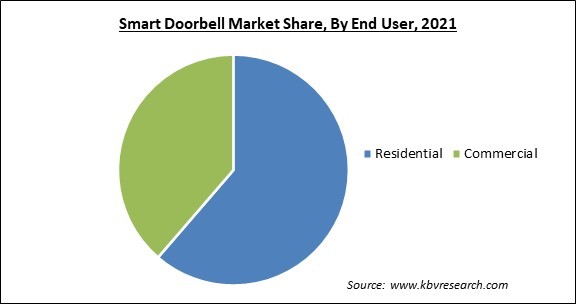 Smart Doorbell Market Share and Industry Analysis Report 2021