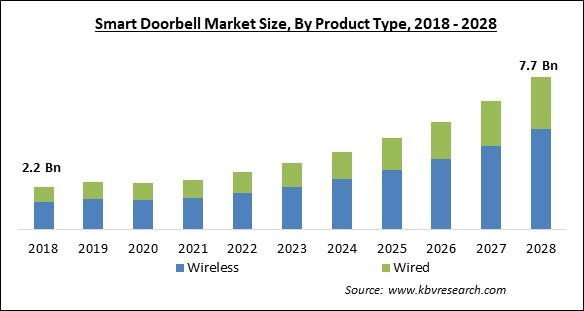Smart Doorbell Market - Global Opportunities and Trends Analysis Report 2018-2028