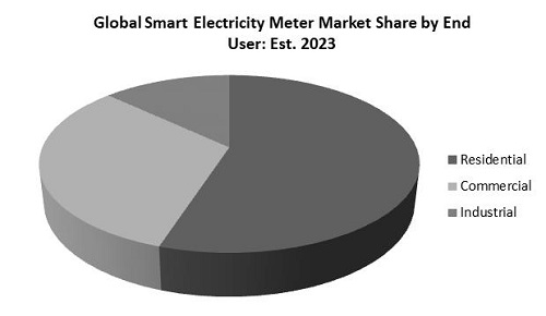 Smart Electricity Meter Market Share