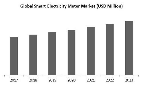 Smart Electricity Meter Market Size
