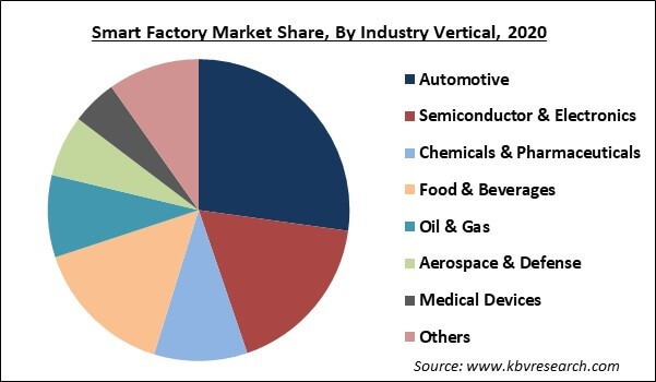 Smart Factory Market Share and Industry Analysis Report 2021-2027