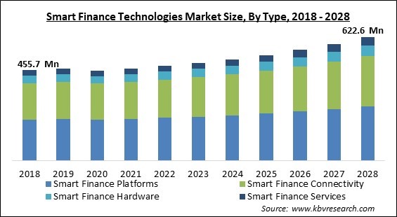 Smart Finance Technologies Market Size - Global Opportunities and Trends Analysis Report 2018-2028