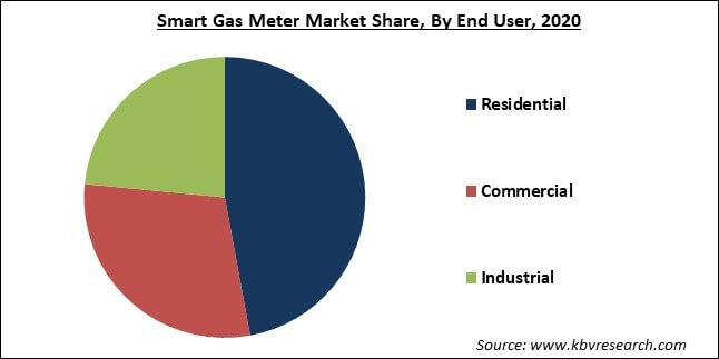 Smart Gas Meter Market Share and Industry Analysis Report 2021-2027