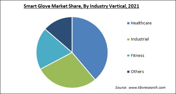  Smart Glove Market Share and Industry Analysis Report 2021